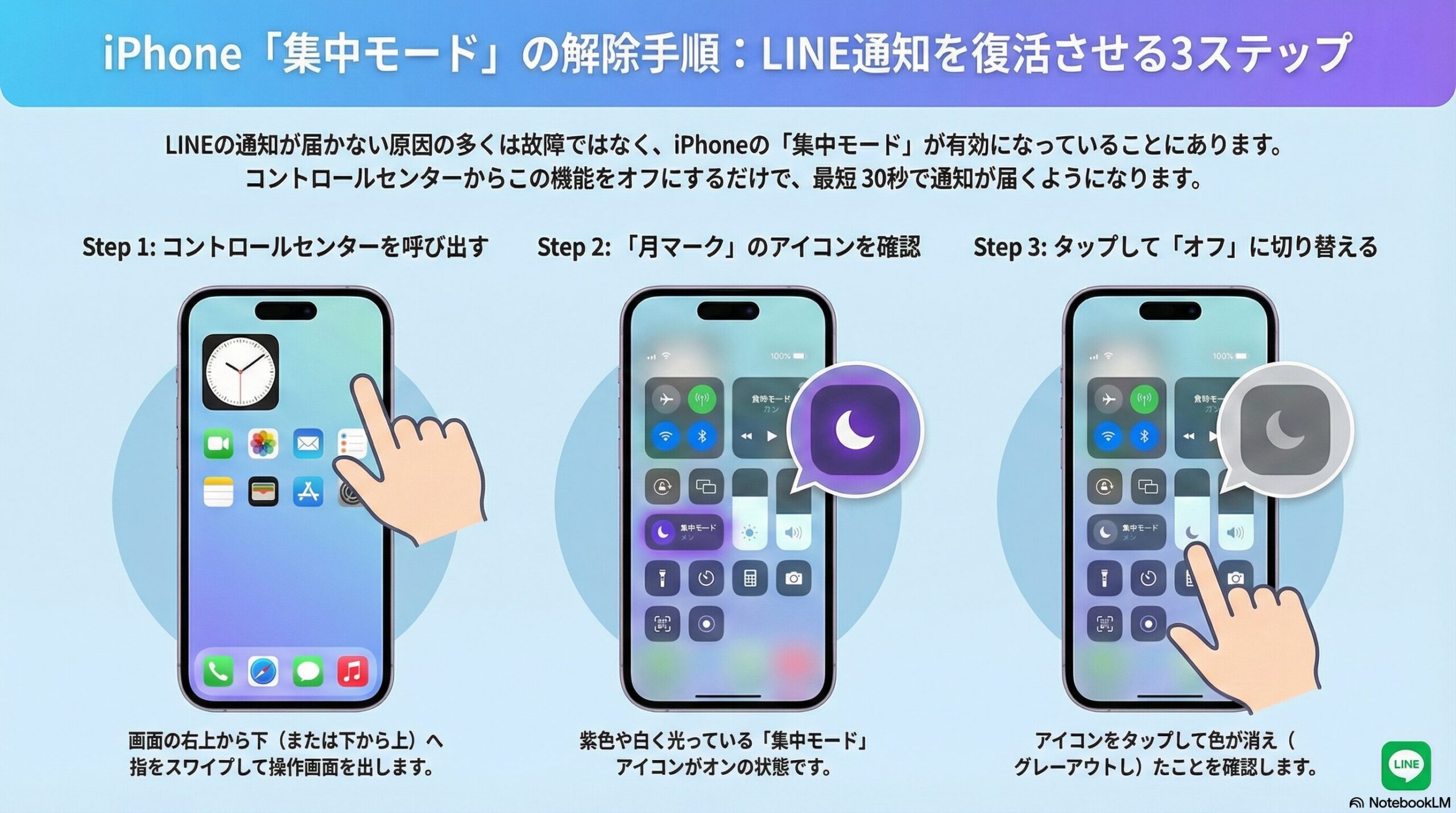 iPhoneのコントロールセンターで集中モードをオフにする手順の図解。