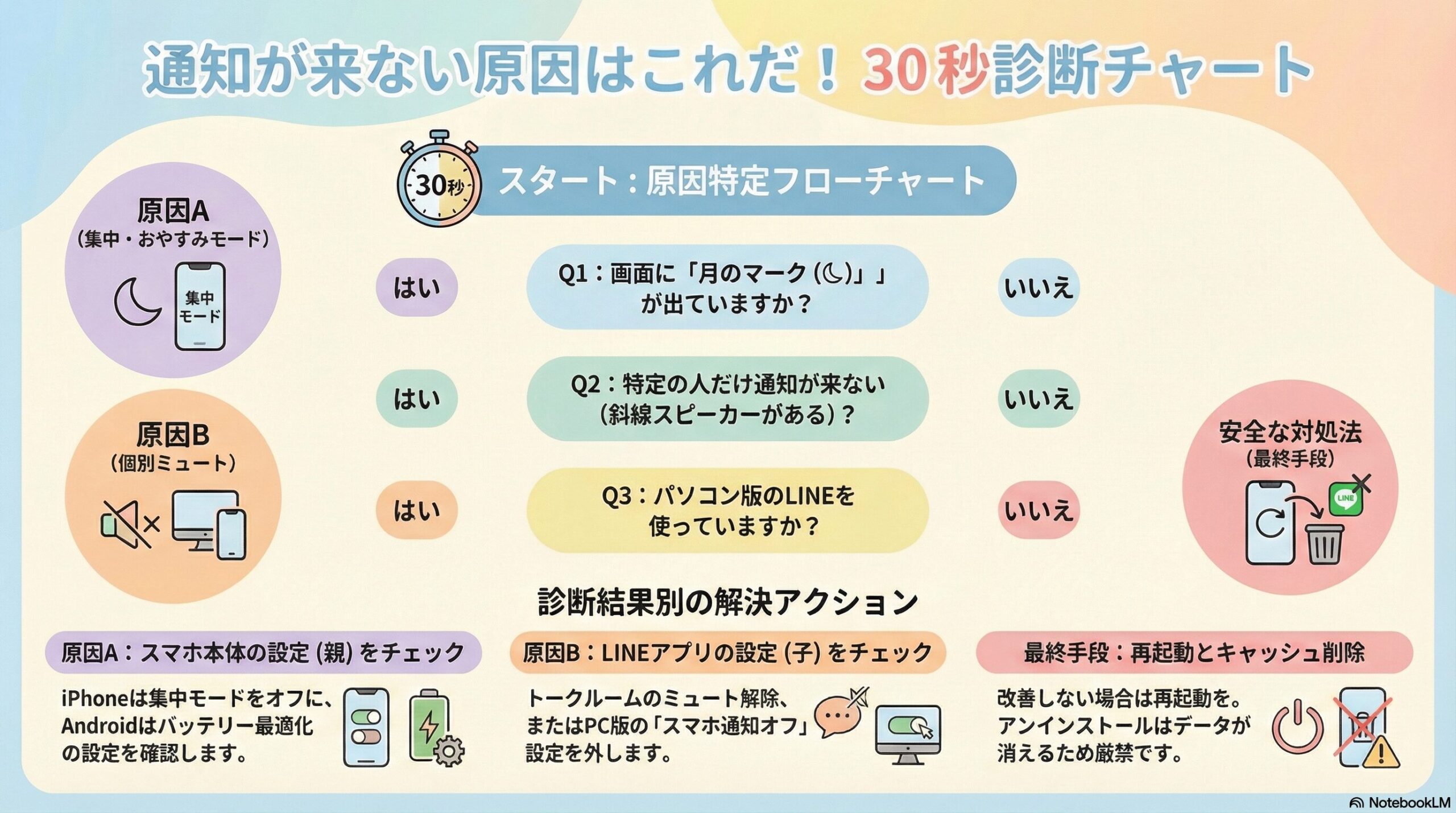 LINE通知が来ない原因を特定するはい・いいえ形式の診断フローチャート。おやすみモード、ミュート設定、PC利用の有無で分岐する。