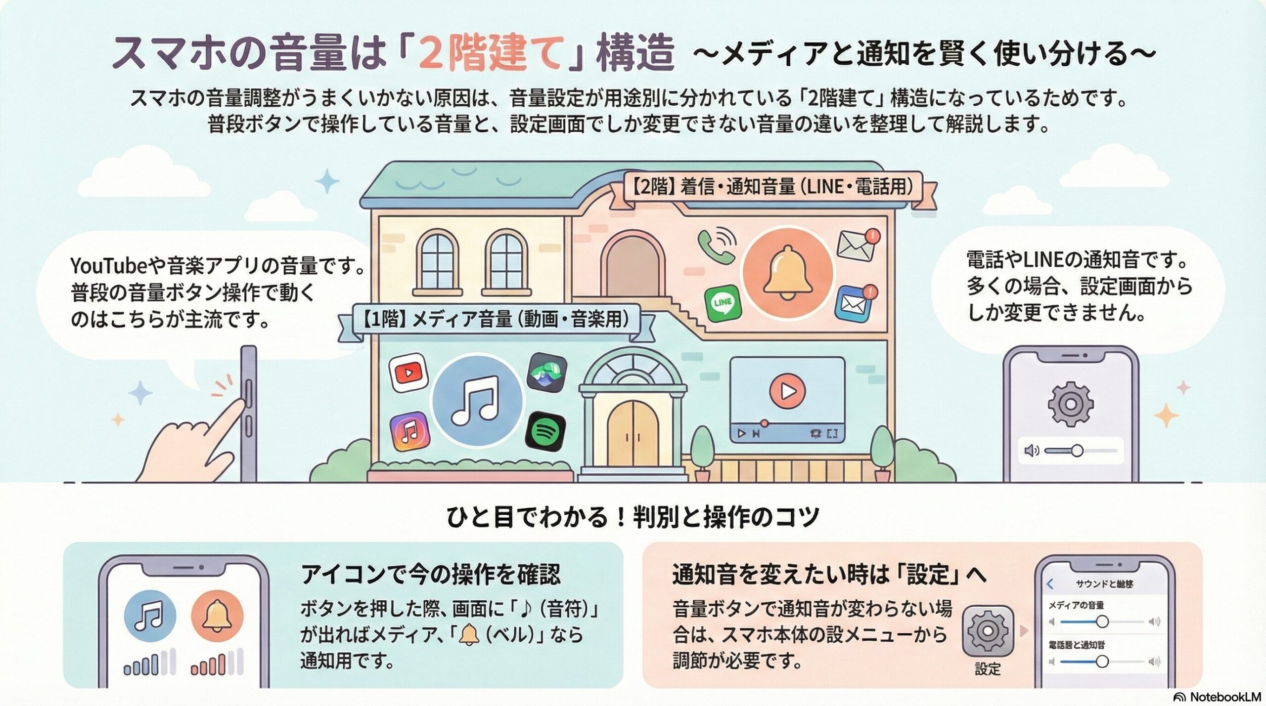 スマホのメディア音量と着信・通知音量の違いを示す比較図。音量ボタンが主にメディア音量を操作する仕組みを解説。