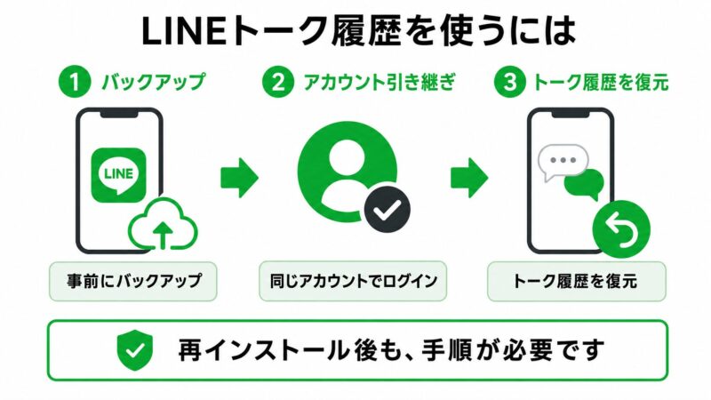 LINEトーク履歴のバックアップと復元手順