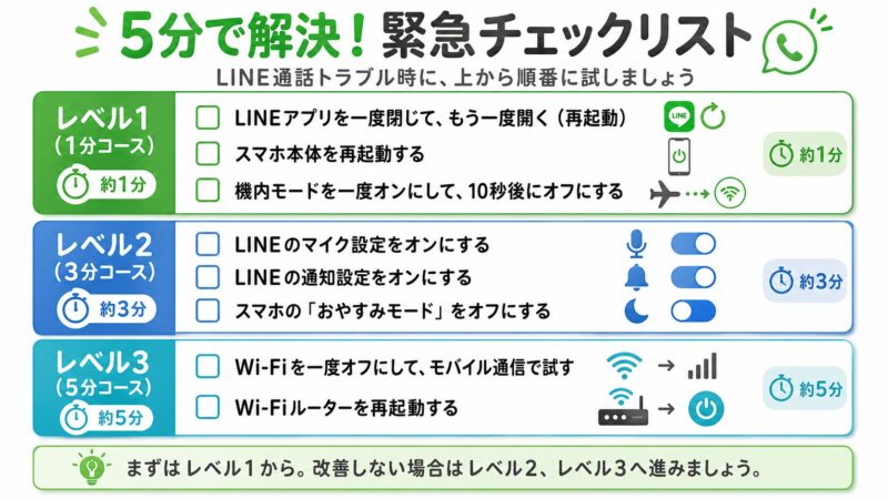 LINE通話が繋がらない時に試すべきことを優先順位で並べた緊急チェックリストの図解。レベル1は再起動、レベル2は設定確認、レベル3は通信環境の見直し。