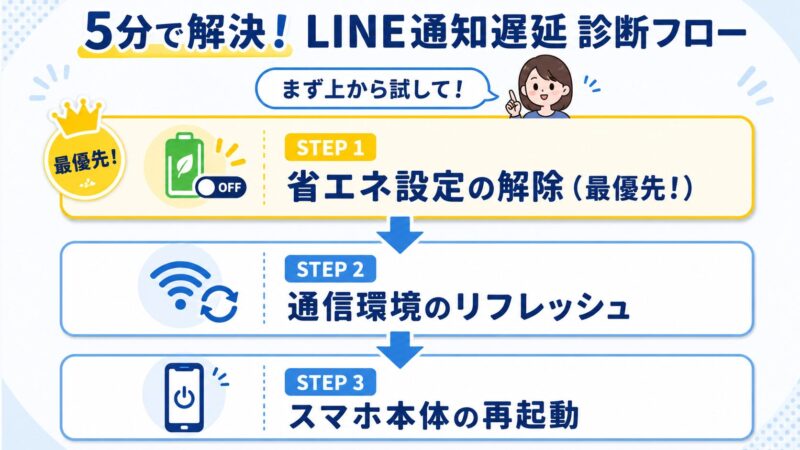 LINE通知遅延を解決するための3ステップ診断フロー図。ステップ1は省エネ設定の解除、ステップ2は通信環境のリフレッシュ、ステップ3はスマホの再起動。