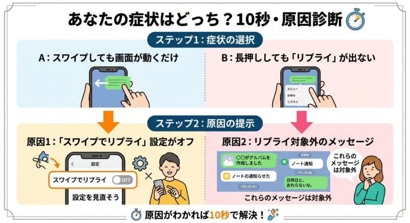 LINEのリプライができない原因をスワイプ不可と長押し不可で切り分けるフローチャート