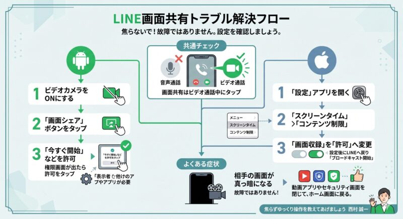 LINE画面共有トラブル解決フロー