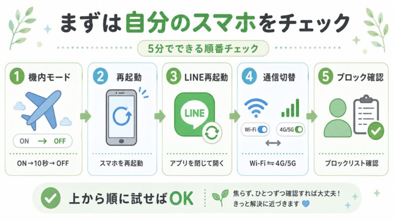 自分のスマホ側で確認する5つの対処法をまとめたLINE受信トラブルの図解。