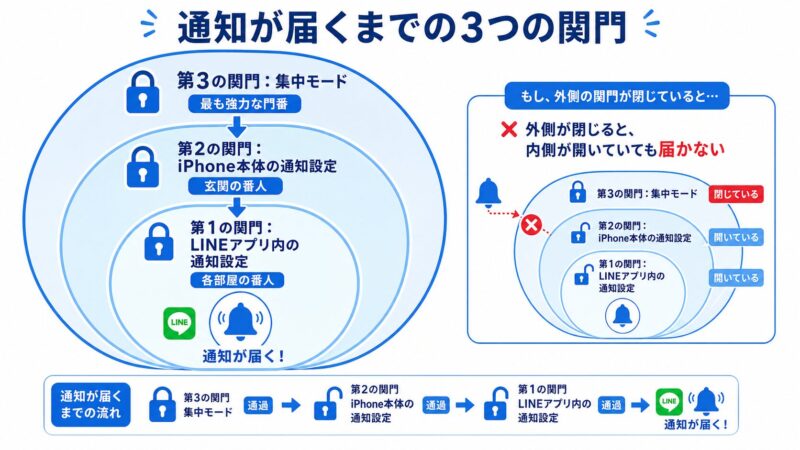 LINE通知が届かない原因を示す階層図。外側から集中モード、iPhone本体設定、LINEアプリ設定の順になっており、すべてが許可されて初めて通知が届くことを示している。