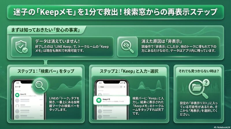 LINEのトークタブ上部にある検索窓に「Keep」と入力し、Keepメモを再表示させる操作手順のスクリーンショット