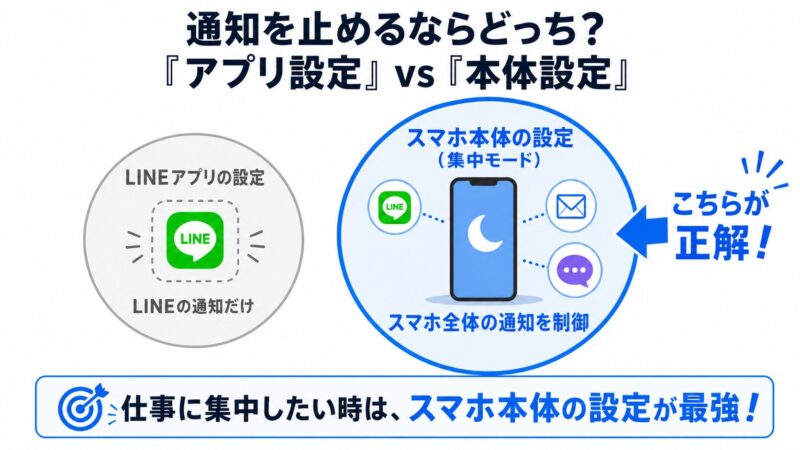 LINEアプリ設定とスマホ本体設定の比較図。スマホ本体設定がLINEを含む全てのアプリ通知を制御できることを示している。