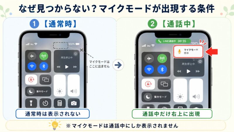 通常時のコントロールセンターにはマイクモードがなく、通話中のコントロールセンターの右上にだけマイクモードのボタンが出現することを示す比較図