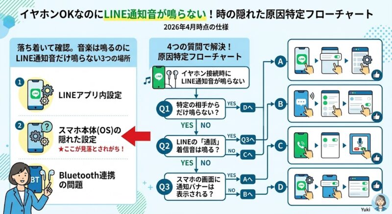 LINE通知音がイヤホン接続中に鳴らない問題の解決フロー