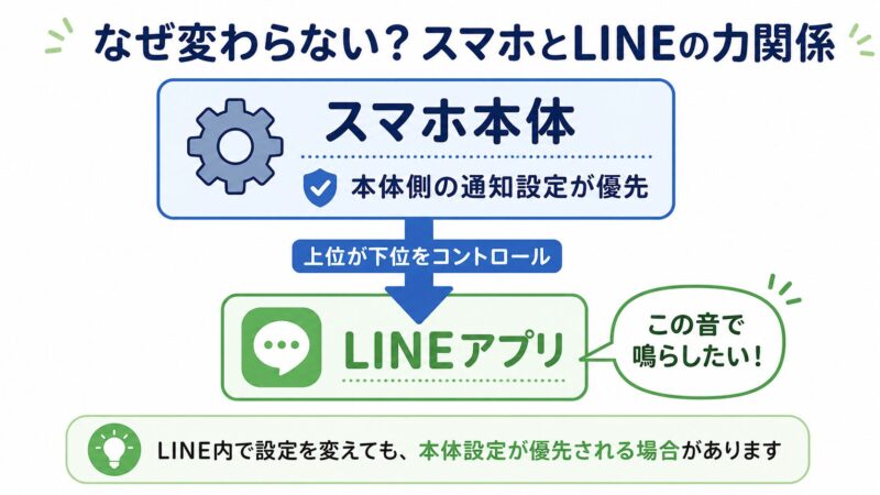 スマホ本体の通知設定がLINEアプリの通知設定より優先される場合があることを示すイメージ図