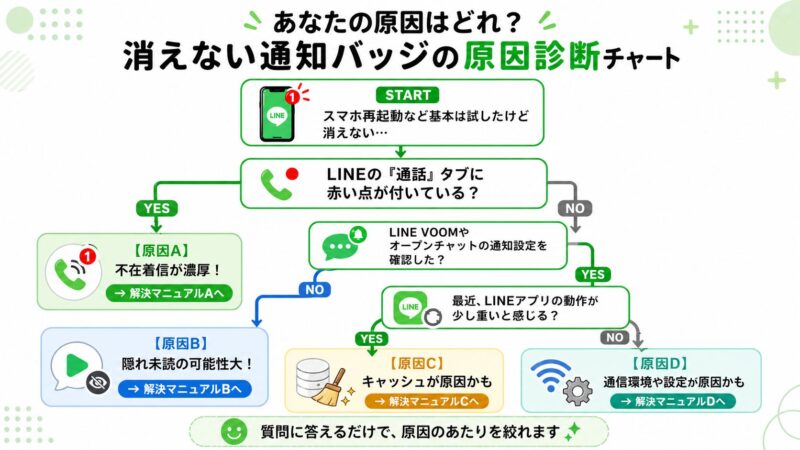 LINE通知バッジが消えない原因を特定するための診断フローチャート。質問に答えていくと、不在着信、LINE VOOM、キャッシュ、その他の設定のいずれかの原因にたどり着く。