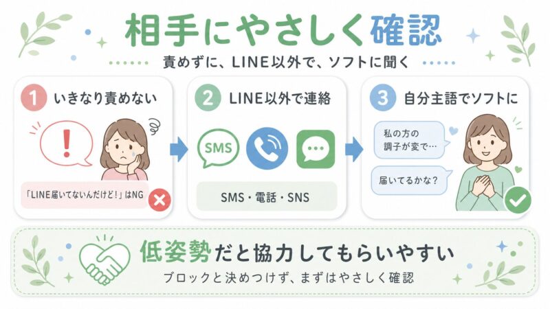相手を責めずにLINE以外でやさしく確認する3ステップをまとめた図解。