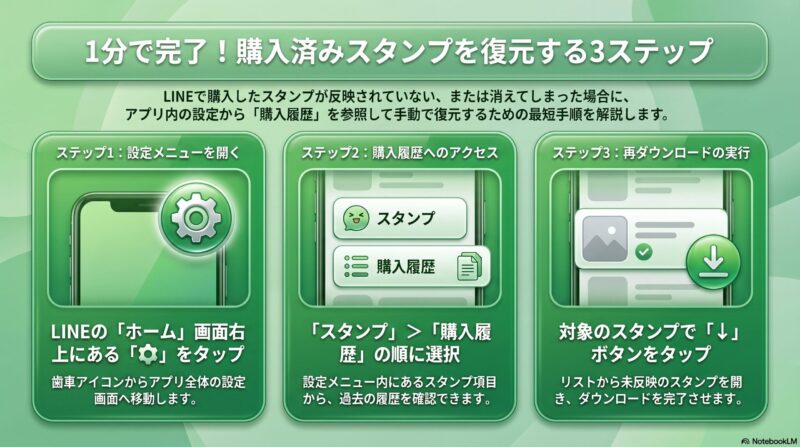 LINEアプリのホーム画面から設定、スタンプ、購入履歴へと進み、ダウンロードボタンをタップする手順のスクリーンショット図解