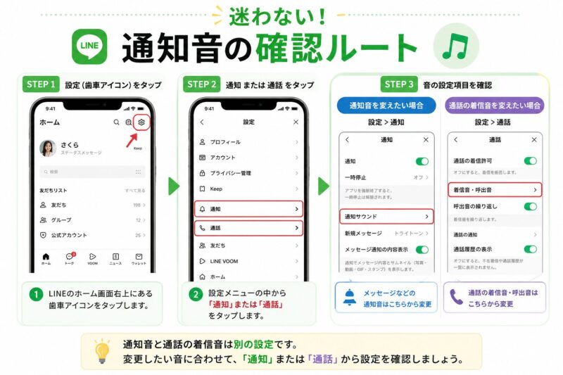 LINEの通知音と通話の着信音を変更する設定ルートの違いを示したスクリーンショット図解
