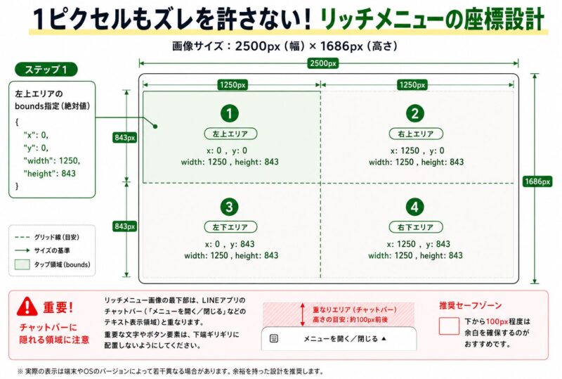 幅2500ピクセル、高さ1686ピクセルのリッチメニュー画像が、横1250ピクセル、縦843ピクセルの4つの均等なバウンディングボックス（タップ領域）にグリッド分割されている様子と、各パラメータ（x, y, width, height）の指定方法を示すエンジニア・デザイナー共通の仕様図解