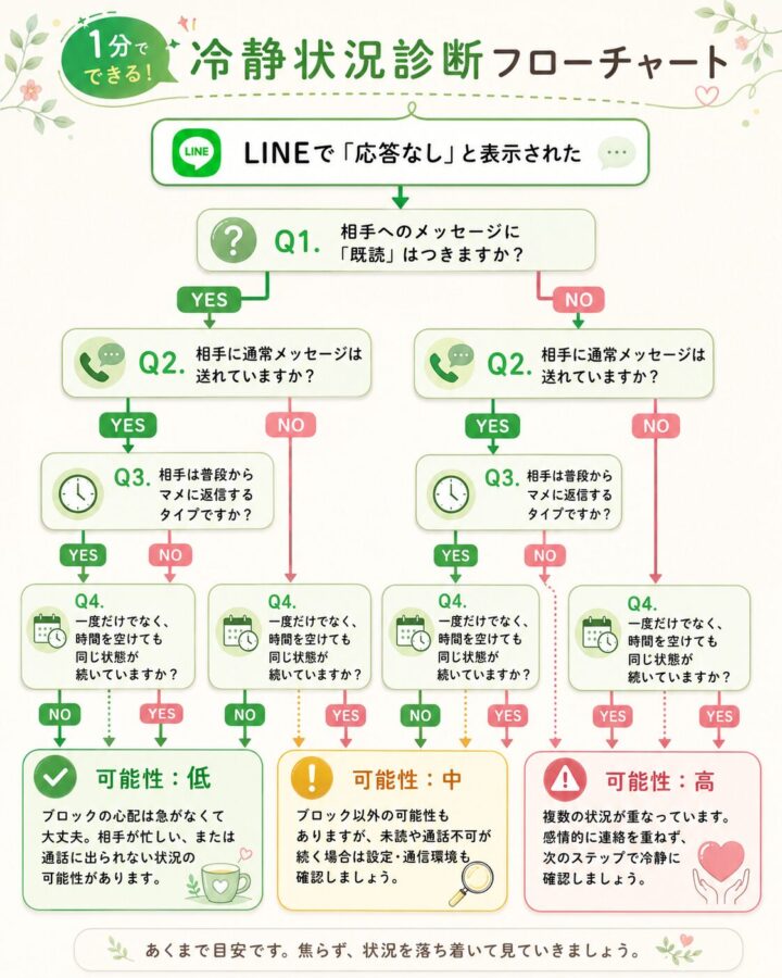 LINEで応答なしになった際の状況を4つの質問で診断するフローチャート。既読がつくか、時間を空けても同じ状態が続くかなどで状況を判断します