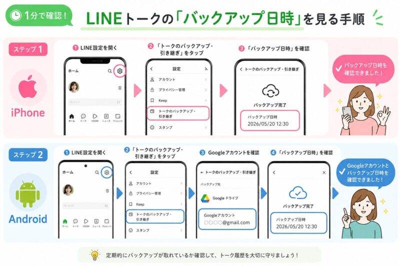 iPhoneとAndroidそれぞれでLINEのトーク履歴バックアップ日時を確認するまでの画面遷移ステップ図解