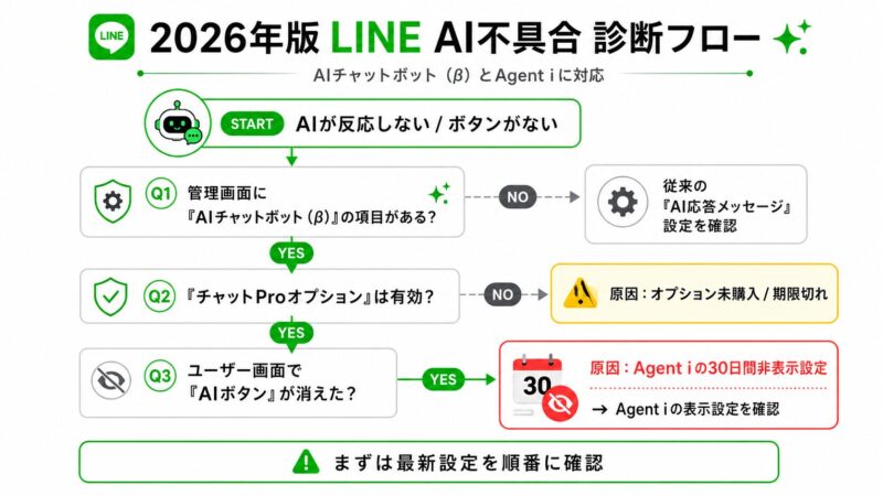 2026年最新仕様のLINE AI不具合診断フローチャート。AIチャットボット（β）やチャットProオプションの確認手順。