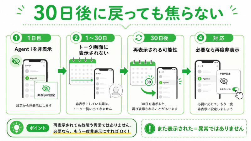 LINEのAgent iを非表示にしてから30日後に再表示される流れを示した図解