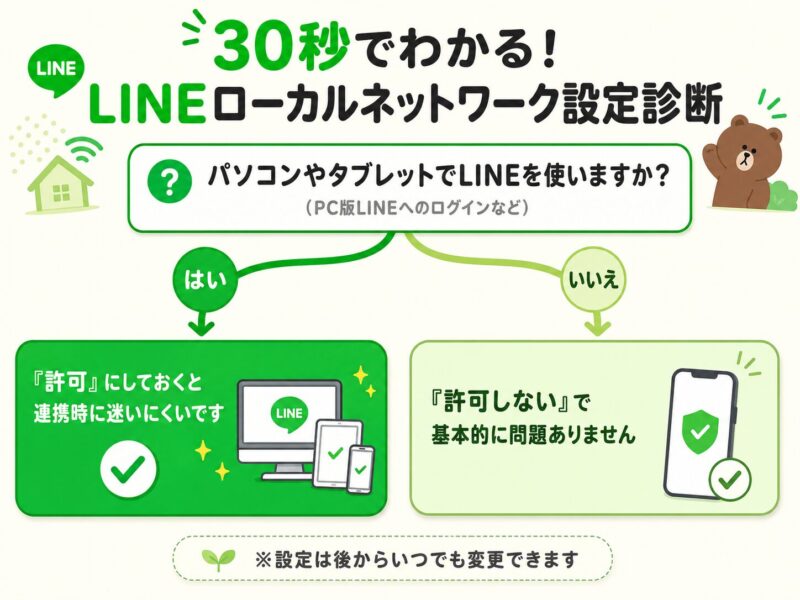 LINEのローカルネットワークを許可すべきか判断するフローチャート。パソコンでLINEを使うなら許可も検討し、スマホだけなら許可しないでも基本的に問題ないことを示す図解
