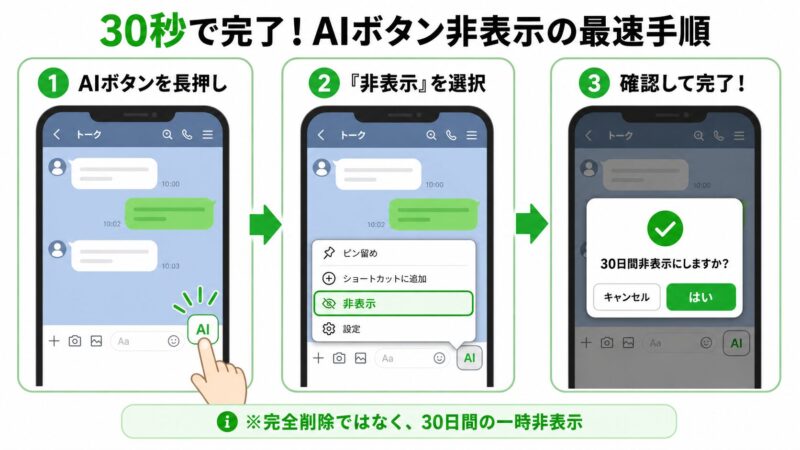 LINEのAIボタンを長押しして非表示にする3ステップの操作手順を示した図解