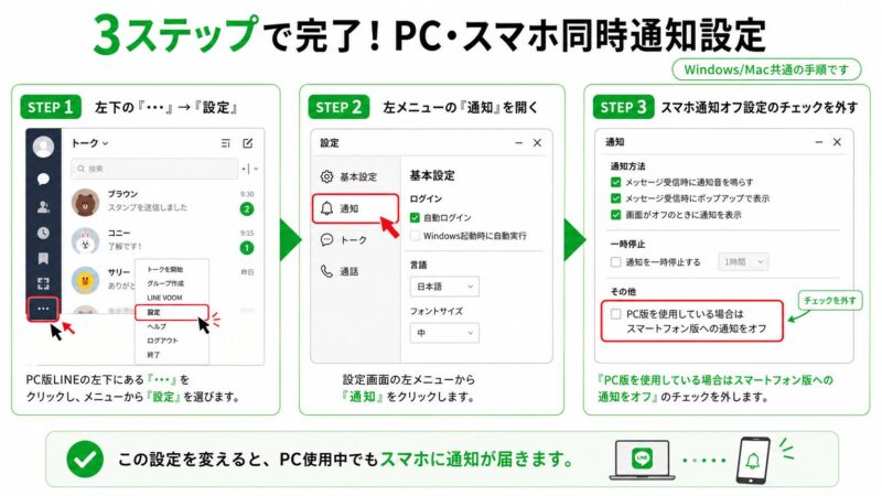 PC版LINEの通知設定画面で、スマートフォン版への通知設定を見直す手順を示した図解