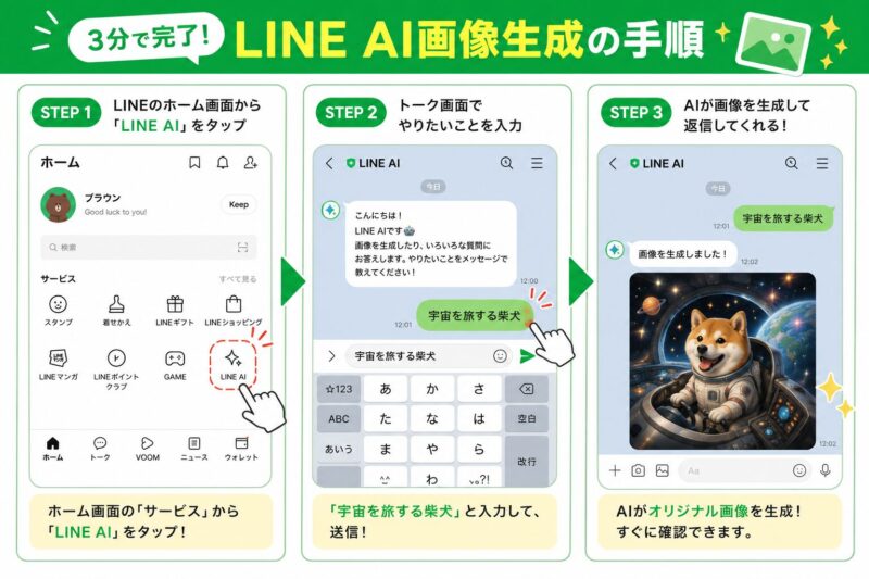 LINE AIで画像を生成する3つのステップを示した図解。ホーム画面からLINE AIを起動し、プロンプトを入力すると画像が生成される流れ