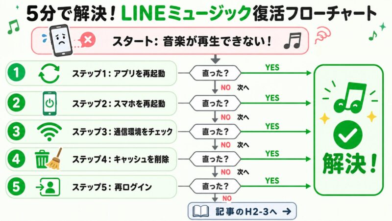 LINEミュージックが連携できない時の5つの対処法を示したフローチャート。アプリの再起動から始まり、スマホの再起動、通信環境のチェック、チケット確認、再ログインへと進みます