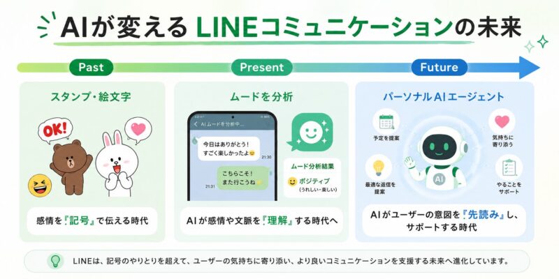 LINEのコミュニケーション支援の進化を示すタイムライン。過去のスタンプから、現在のムード分析、そして未来のパーソナルAIエージェントへと進化していく様子