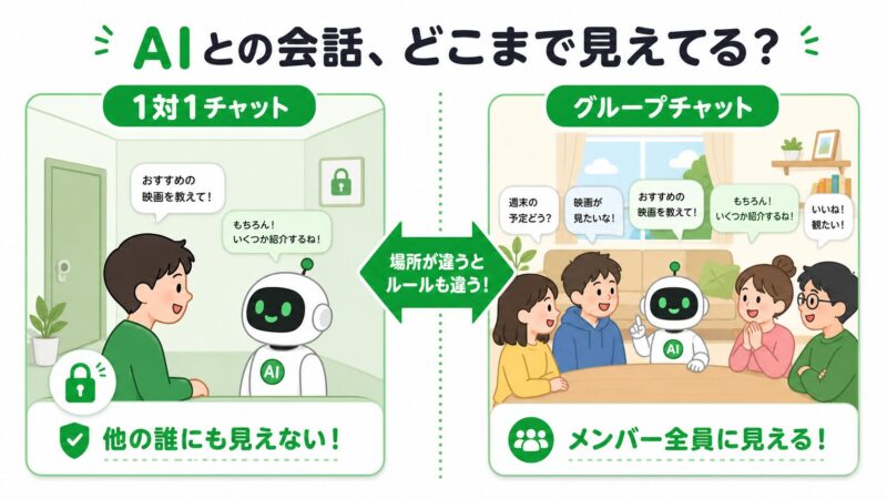 LINEのAIとの会話の見え方の違いを示す図解。1対1チャットは「見えない」、グループチャットは「全員に見える」と示している。