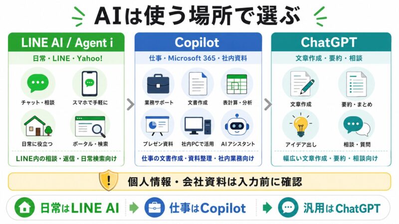LINE AI、Copilot、ChatGPTの使い分けを日常・仕事・汎用で整理した図