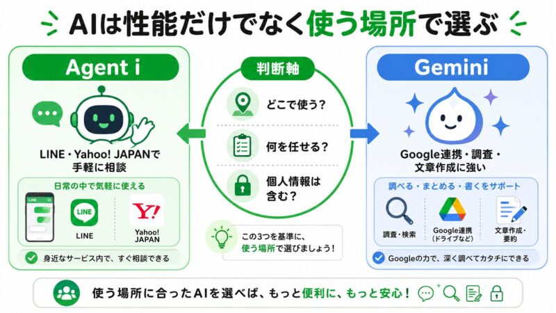 Agent iとGeminiの違いを、LINE内利用とGoogle連携で比較した図解