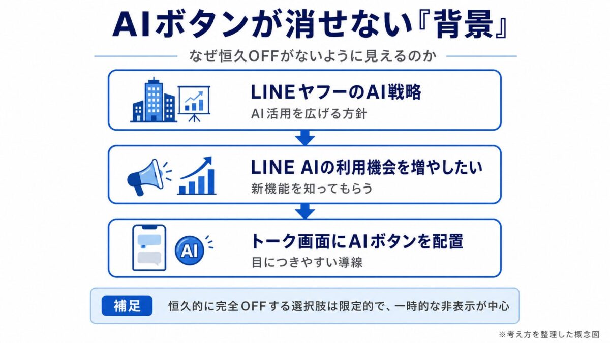 LINE社のAI戦略から、AIボタンがトーク画面に設置されるまでの意図を解説したフロー図