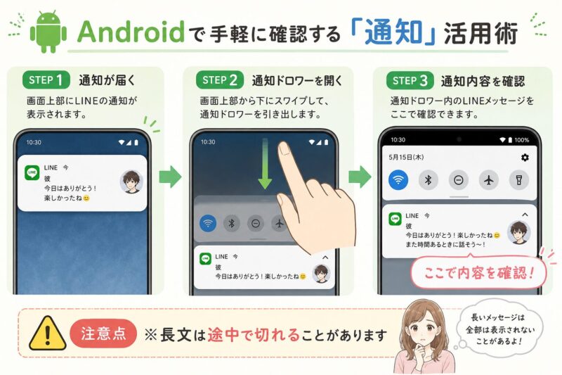 Androidスマートフォンで、画面上部の通知ドロワーを引き出してLINEメッセージの内容を既読をつけずに確認している操作手順の図解