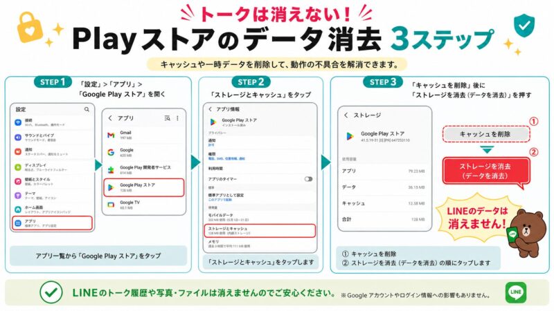 Androidの設定画面でGoogle Playストアのキャッシュとストレージを消去する手順の図解