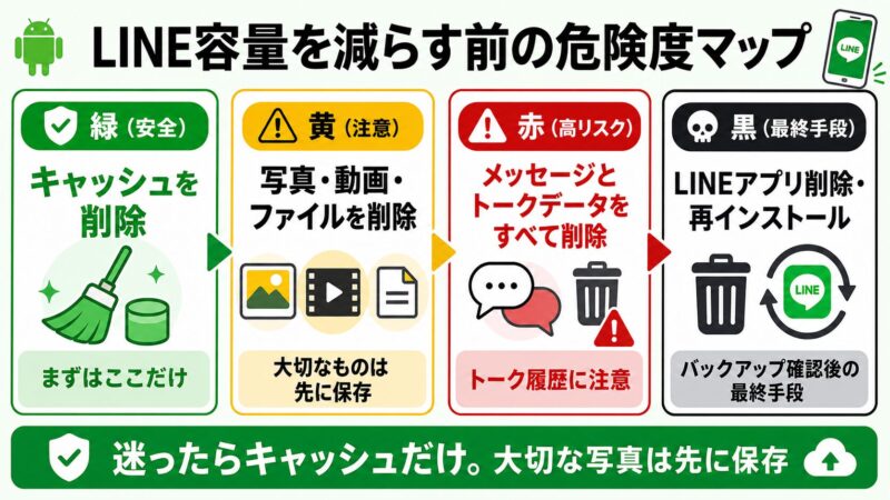 Android版LINEで押してよい削除と危険な削除を示した危険度マップ
