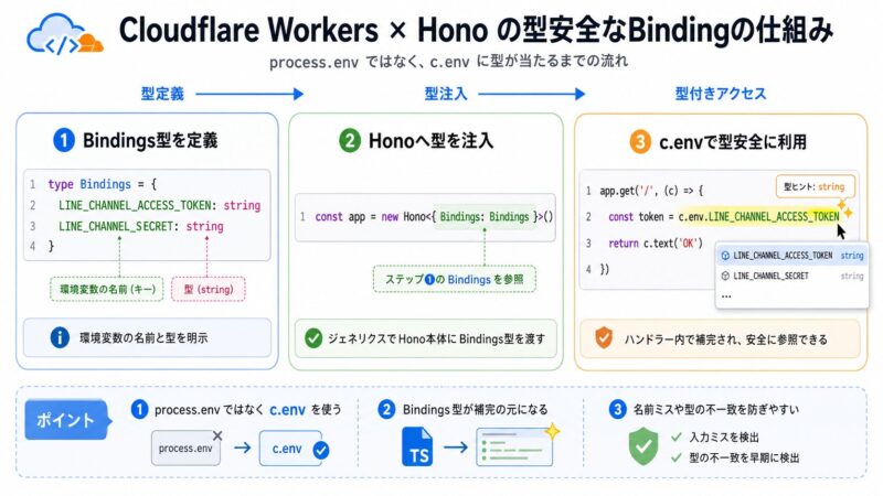 HonoフレームワークにおいてBindings型定義をジェネリクスに渡し、コンテキストオブジェクトのc.envから型安全に環境変数を取得する構造図。