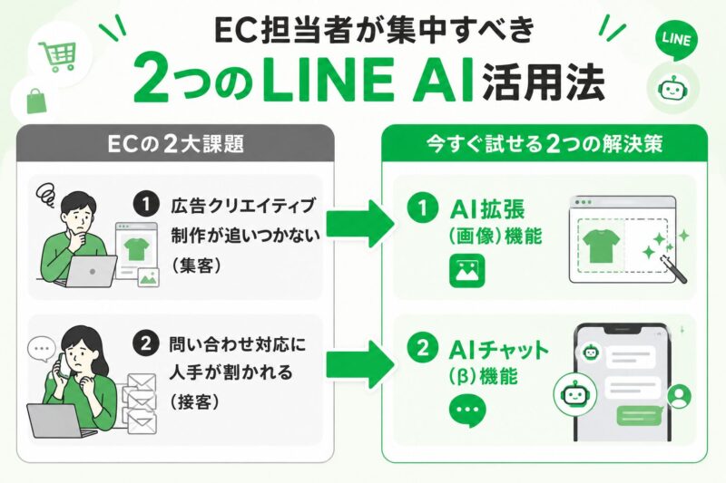 ECの課題である広告制作と顧客対応は、それぞれLINEのAI拡張機能とAIチャットボット機能で解決できることを示す図