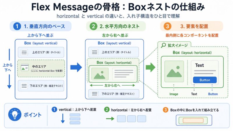 LINE Flex MessageのBoxコンポーネントにおいて、verticalボックスの中にhorizontalボックスを入れ子構造で配置するレイアウトエンジンの仕組みを示したフロー図