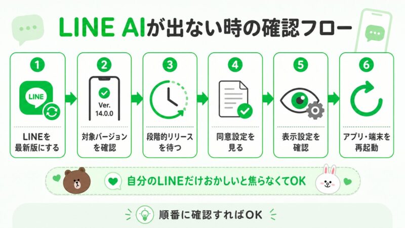 LINE AIやAgent iが表示されない時に確認する6つの手順