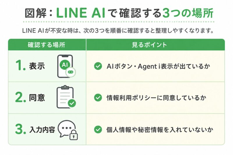 LINE AIで確認する表示・同意・入力内容の3つのポイント