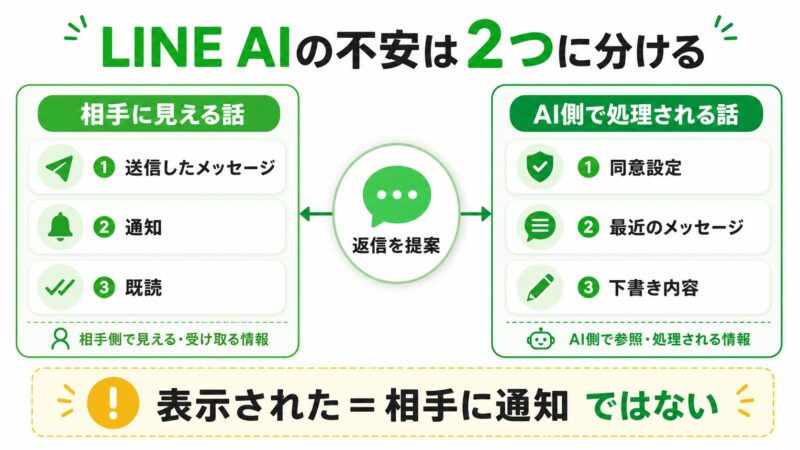 LINE AIの通知不安を、相手に見える情報とAI側で処理される情報に分けた図解