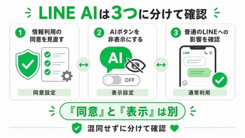 LINE AIの情報利用同意、AI表示、通常LINEへの影響を分けて確認する図解