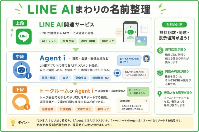 LINE AI、Agent i、トークルームのAgent iの違いを整理した図