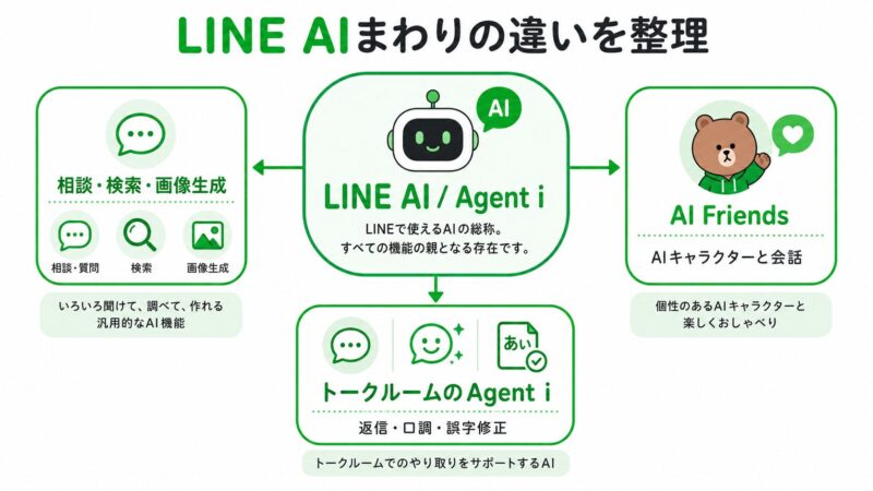 LINE AI、Agent i、トークルームのAgent i、AI Friendsの違いを整理した図