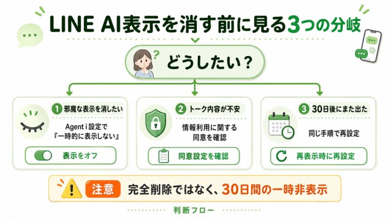 LINE AIトークサジェストを非表示にする判断フロー