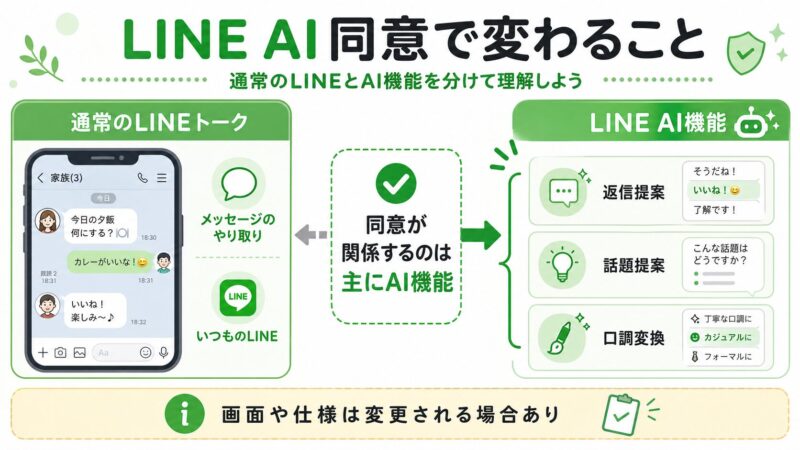 LINE AIの同意が通常トークではなくAI機能に関係することを示す図解