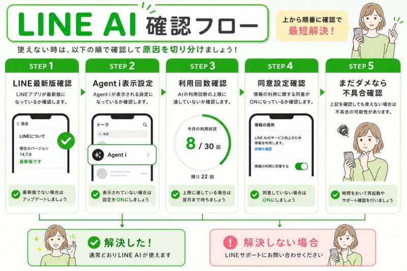 LINE AIが使えない時に確認する順番を示した図解