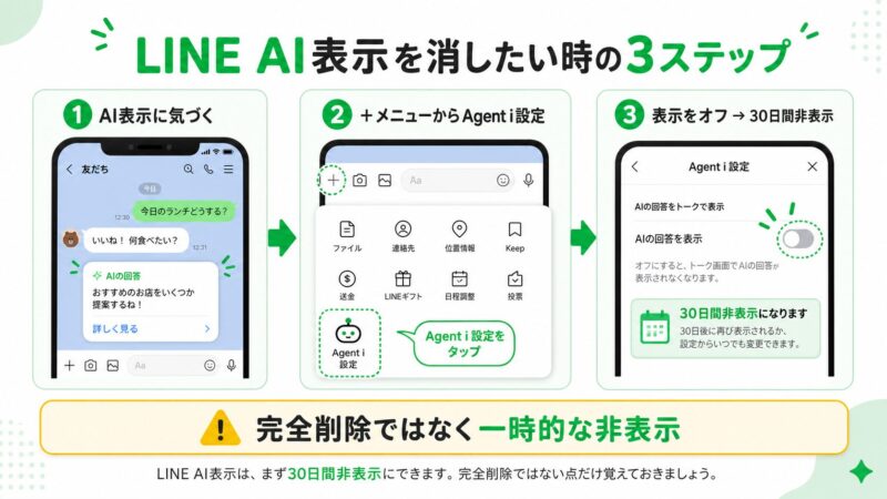 LINE AI表示は、まず30日間非表示にできます。完全削除ではない点だけ覚えておきましょう。